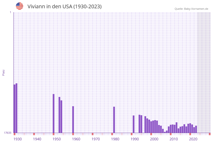 Viviann in der Vornamen-Hitliste von den USA (1930-2023)