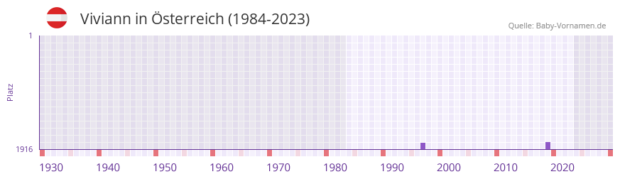 Viviann in der Vornamen-Hitliste von sterreich (1984-2023)