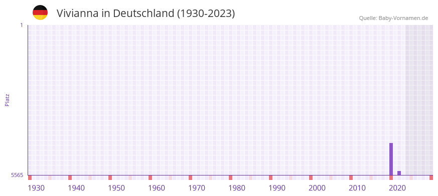 Vivianna in der Vornamen-Hitliste von Deutschland (1930-2023)