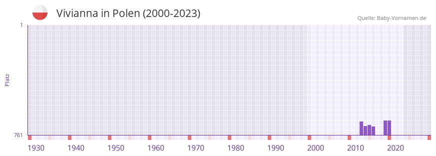 Vivianna in der Vornamen-Hitliste von Polen (2000-2023)