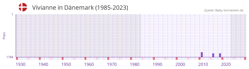 Vivianne in der Vornamen-Hitliste von Dnemark (1985-2023)