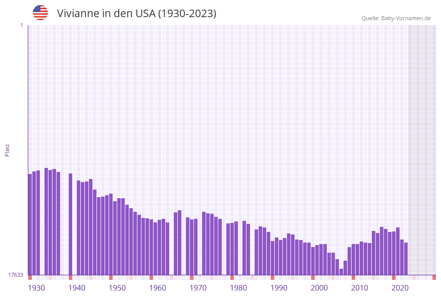 Vivianne in der Vornamen-Hitliste von den USA (1930-2023)