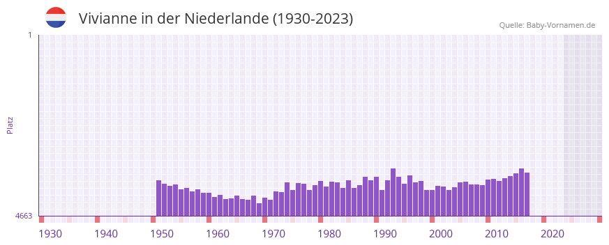Vivianne in der Vornamen-Hitliste von der Niederlande (1930-2023)