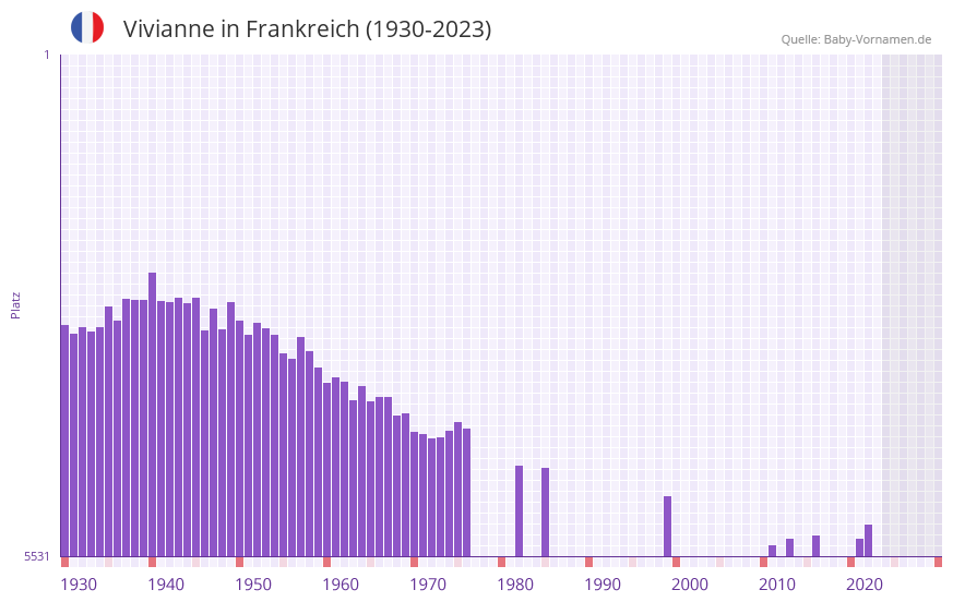 Vivianne in der Vornamen-Hitliste von Frankreich (1930-2023)