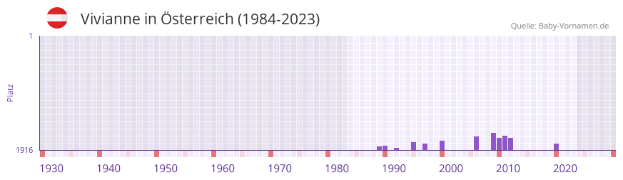 Vivianne in der Vornamen-Hitliste von sterreich (1984-2023)