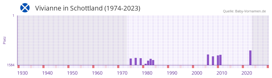 Vivianne in der Vornamen-Hitliste von Schottland (1974-2023)