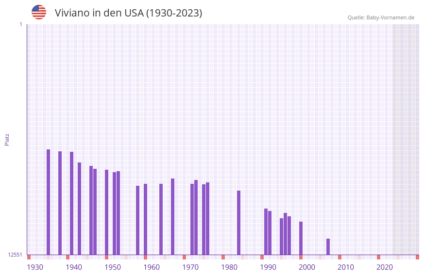 Viviano in der Vornamen-Hitliste von den USA (1930-2023)