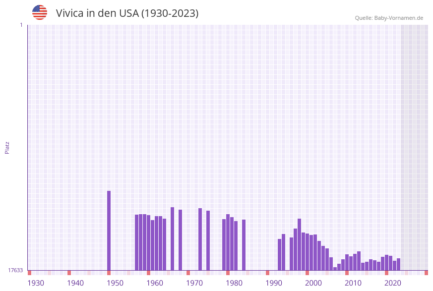 Vivica in der Vornamen-Hitliste von den USA (1930-2023)