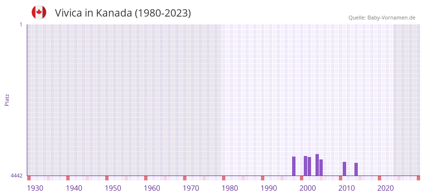 Vivica in der Vornamen-Hitliste von Kanada (1980-2023)