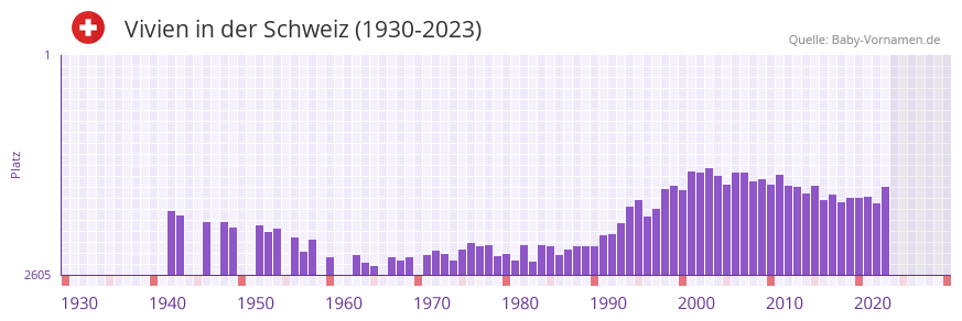 Vivien in der Vornamen-Hitliste von der Schweiz (1930-2023)