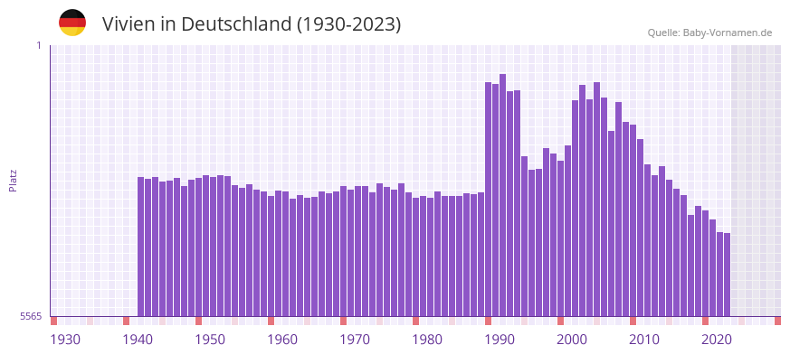 Vivien in der Vornamen-Hitliste von Deutschland (1930-2023)