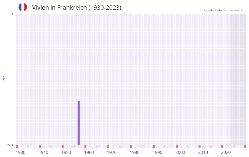 Vivien in der Vornamen-Hitliste von Frankreich (1930-2023)