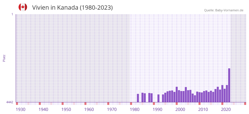 Vivien in der Vornamen-Hitliste von Kanada (1980-2023)