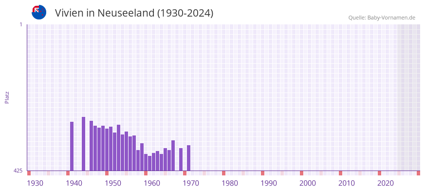 Vivien in der Vornamen-Hitliste von Neuseeland (1930-2024)