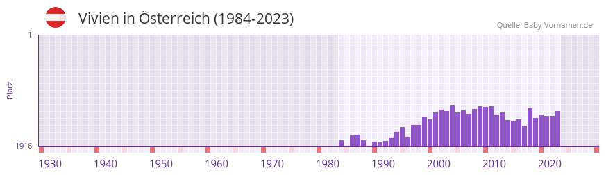 Vivien in der Vornamen-Hitliste von sterreich (1984-2023)