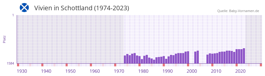 Vivien in der Vornamen-Hitliste von Schottland (1974-2023)