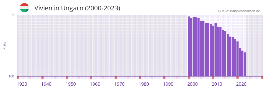 Vivien in der Vornamen-Hitliste von Ungarn (2000-2023)