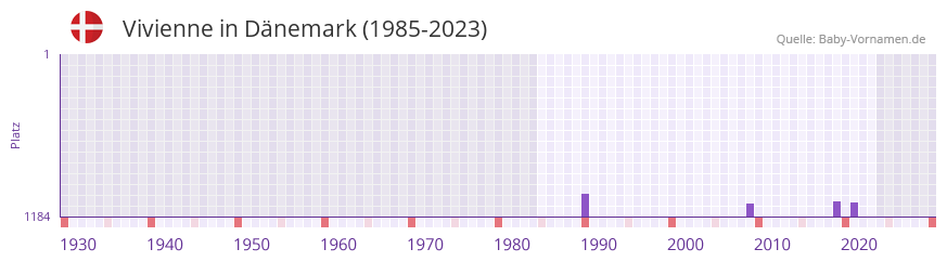 Vivienne in der Vornamen-Hitliste von Dnemark (1985-2023)