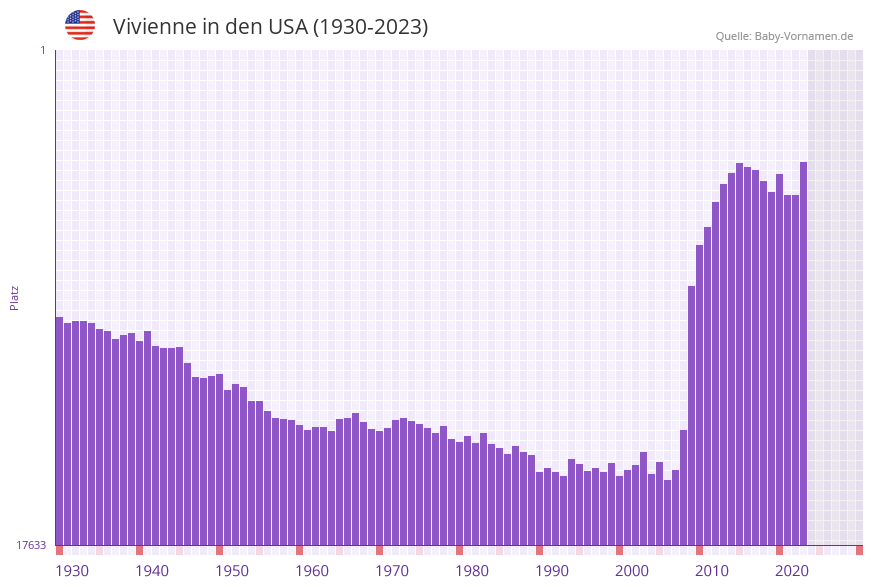 Vivienne in der Vornamen-Hitliste von den USA (1930-2023)