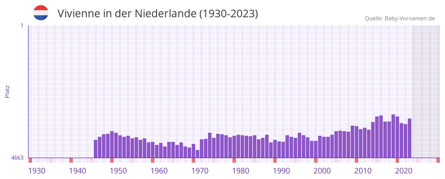 Vivienne in der Vornamen-Hitliste von der Niederlande (1930-2023)