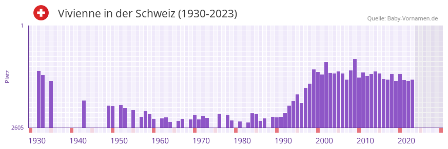 Vivienne in der Vornamen-Hitliste von der Schweiz (1930-2023)