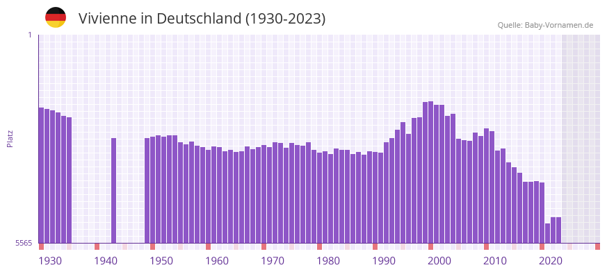 Vivienne in der Vornamen-Hitliste von Deutschland (1930-2023)