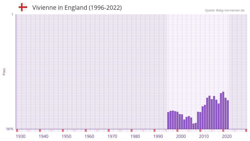 Vivienne in der Vornamen-Hitliste von England (1996-2022)