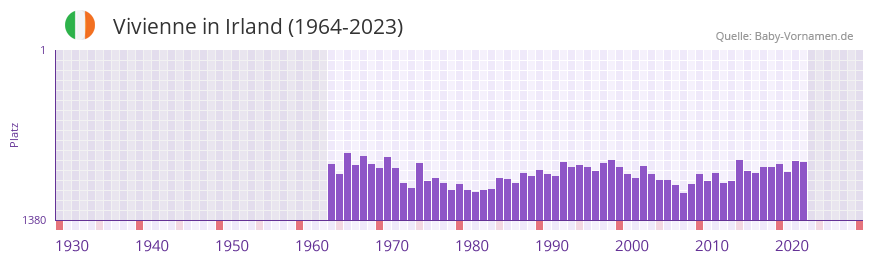 Vivienne in der Vornamen-Hitliste von Irland (1964-2023)