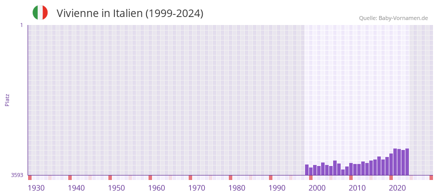 Vivienne in der Vornamen-Hitliste von Italien (1999-2024)
