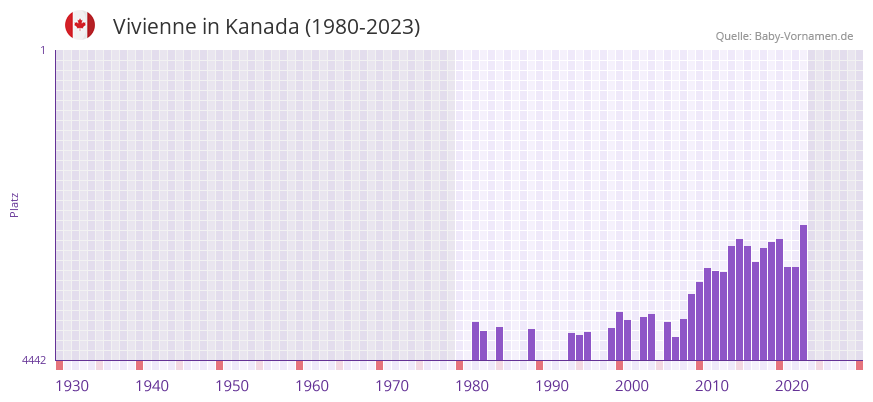 Vivienne in der Vornamen-Hitliste von Kanada (1980-2023)