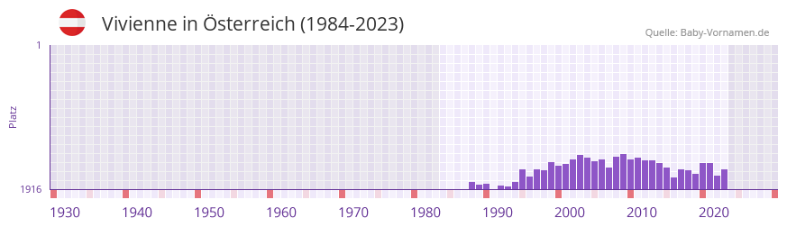 Vivienne in der Vornamen-Hitliste von sterreich (1984-2023)