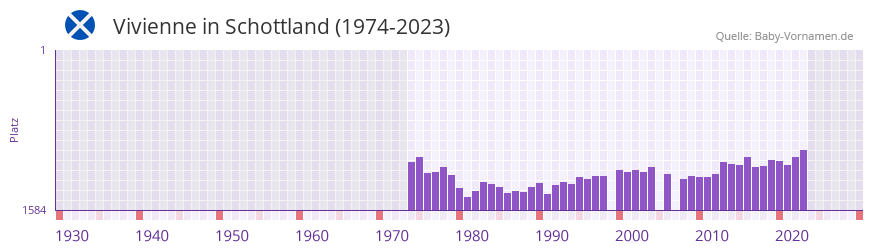 Vivienne in der Vornamen-Hitliste von Schottland (1974-2023)