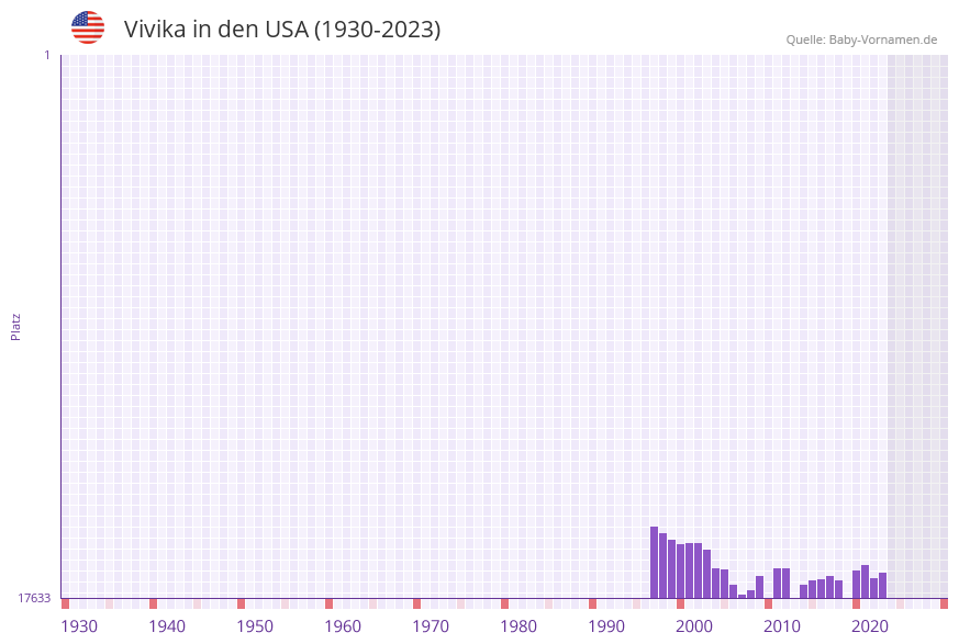 Vivika in der Vornamen-Hitliste von den USA (1930-2023) Vivika in der Vornamen-Hitliste von den USA (1930-2023)