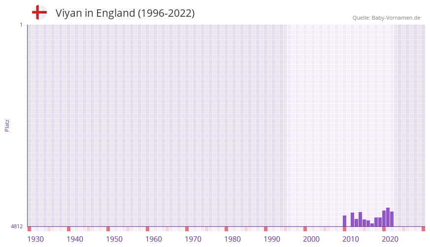 Viyan in der Vornamen-Hitliste von England (1996-2022)