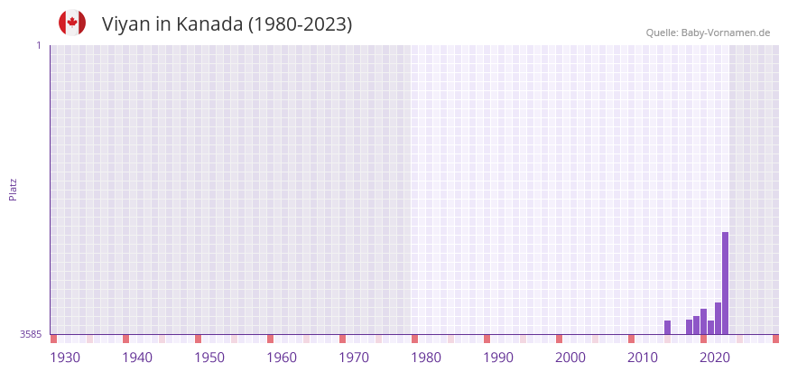 Viyan in der Vornamen-Hitliste von Kanada (1980-2023)