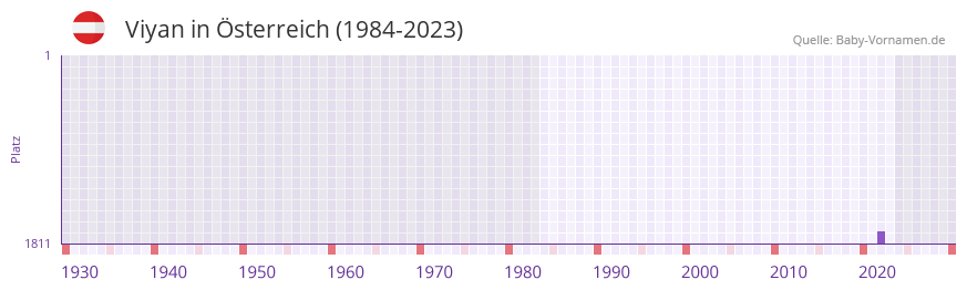 Viyan in der Vornamen-Hitliste von sterreich (1984-2023)