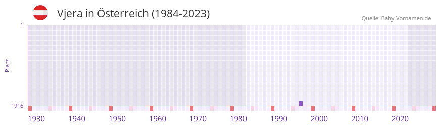 Vjera in der Vornamen-Hitliste von sterreich (1984-2023)