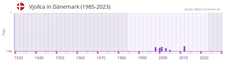 Vjollca in der Vornamen-Hitliste von Dnemark (1985-2023)