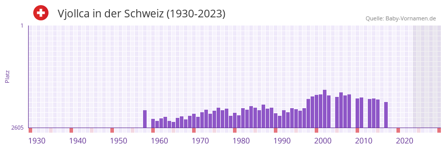 Vjollca in der Vornamen-Hitliste von der Schweiz (1930-2023)