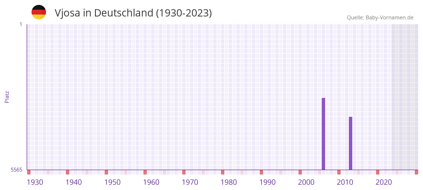 Vjosa in der Vornamen-Hitliste von Deutschland (1930-2023)