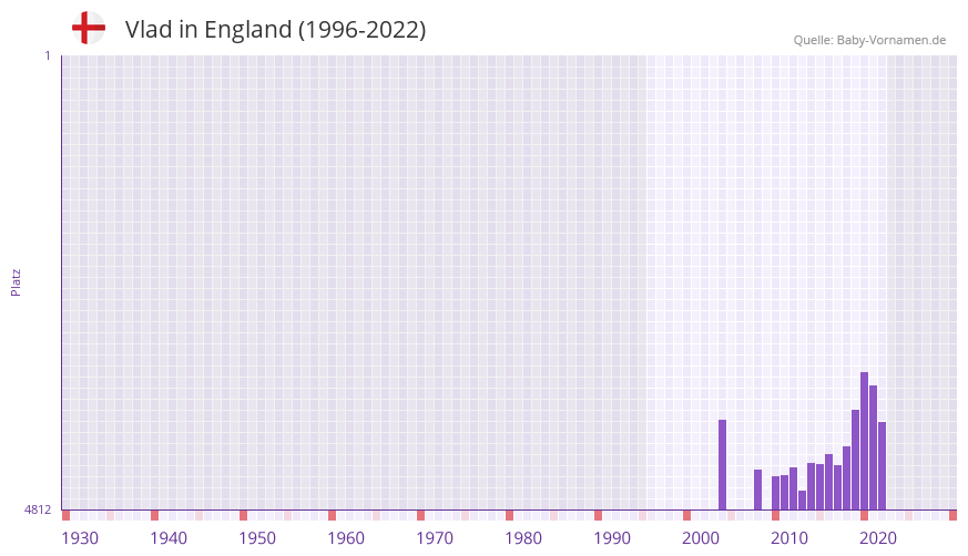 Vlad in der Vornamen-Hitliste von England (1996-2022)