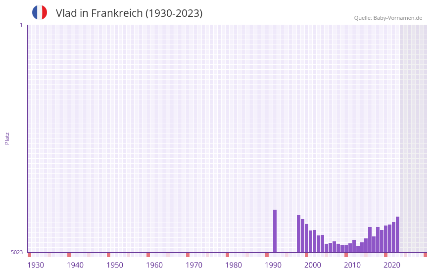 Vlad in der Vornamen-Hitliste von Frankreich (1930-2023)