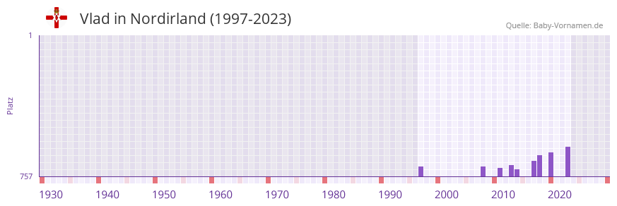Vlad in der Vornamen-Hitliste von Nordirland (1997-2023)