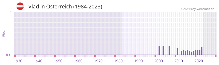 Vlad in der Vornamen-Hitliste von sterreich (1984-2023)
