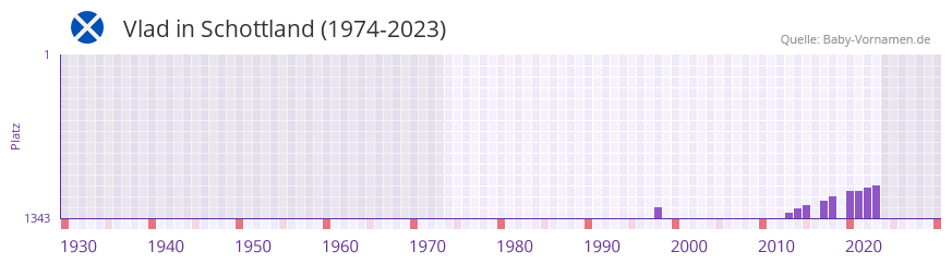 Vlad in der Vornamen-Hitliste von Schottland (1974-2023)