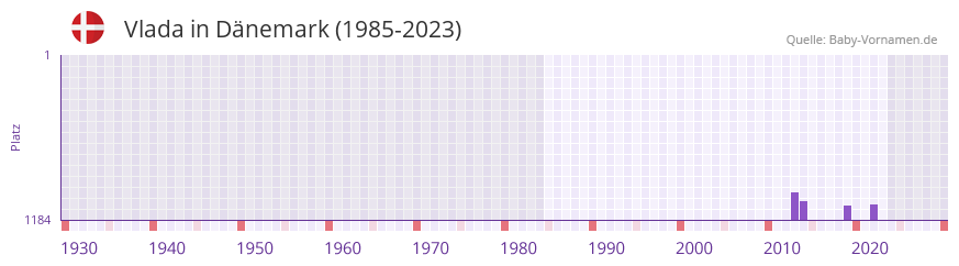 Vlada in der Vornamen-Hitliste von Dnemark (1985-2023)