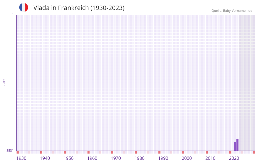 Vlada in der Vornamen-Hitliste von Frankreich (1930-2023)