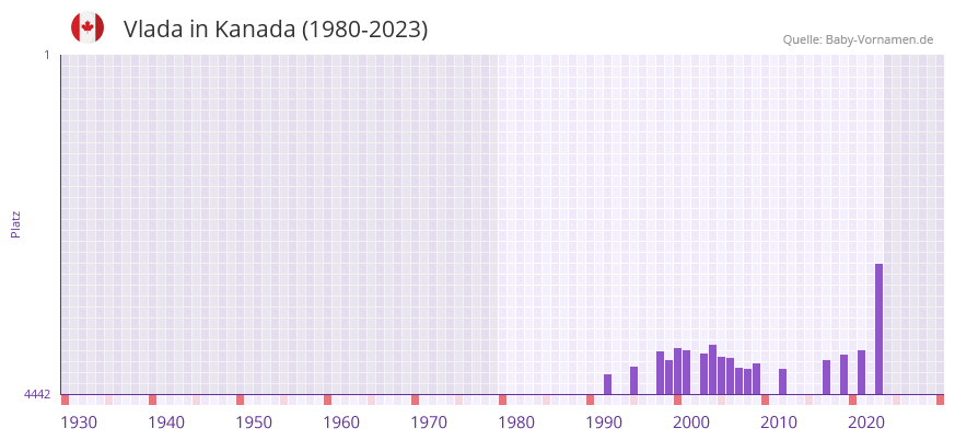 Vlada in der Vornamen-Hitliste von Kanada (1980-2023)