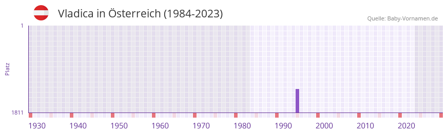 Vladica in der Vornamen-Hitliste von sterreich (1984-2023)
