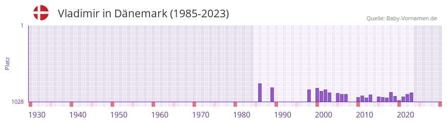 Vladimir in der Vornamen-Hitliste von Dnemark (1985-2023)